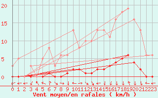 Courbe de la force du vent pour Amiens - Dury (80)