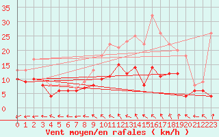 Courbe de la force du vent pour Ernage (Be)