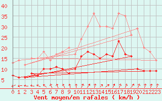 Courbe de la force du vent pour Mont-Rigi (Be)