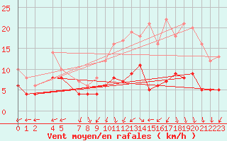 Courbe de la force du vent pour Mont-Rigi (Be)