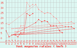 Courbe de la force du vent pour Fuengirola