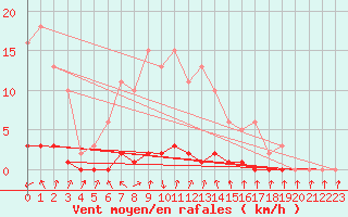 Courbe de la force du vent pour Herserange (54)