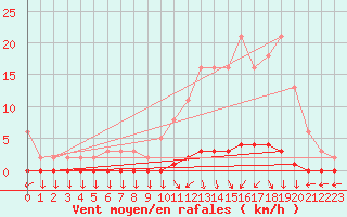 Courbe de la force du vent pour Nris-les-Bains (03)