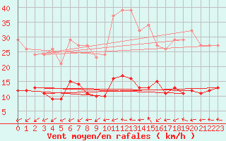 Courbe de la force du vent pour Valleroy (54)