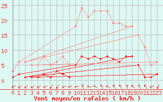 Courbe de la force du vent pour Anglars St-Flix(12)