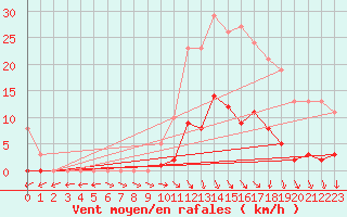 Courbe de la force du vent pour Boulaide (Lux)