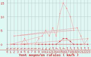 Courbe de la force du vent pour Saint-Paul-lez-Durance (13)