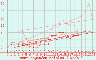 Courbe de la force du vent pour Tour-en-Sologne (41)