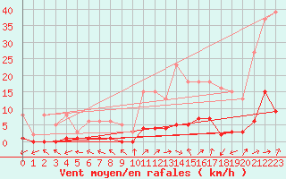 Courbe de la force du vent pour Eygliers (05)