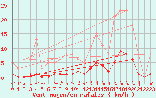 Courbe de la force du vent pour Orlu - Les Ioules (09)