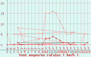 Courbe de la force du vent pour Lamballe (22)