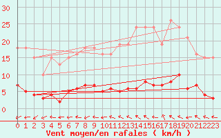 Courbe de la force du vent pour Valleroy (54)