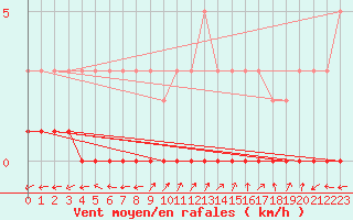 Courbe de la force du vent pour Bouligny (55)