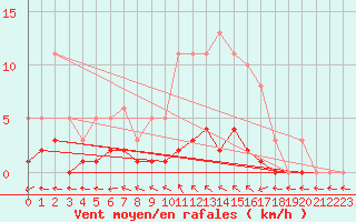 Courbe de la force du vent pour Combs-la-Ville (77)
