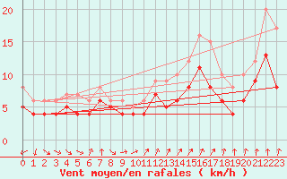 Courbe de la force du vent pour Beitem (Be)