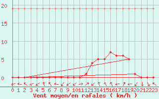 Courbe de la force du vent pour Manlleu (Esp)