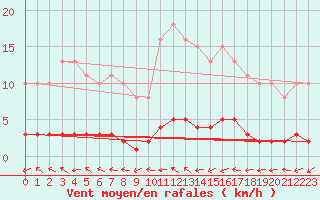 Courbe de la force du vent pour Amiens - Dury (80)