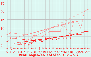 Courbe de la force du vent pour Mouthiers-sur-Bome