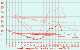 Courbe de la force du vent pour Lamballe (22)