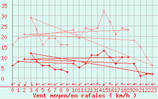 Courbe de la force du vent pour Douzens (11)