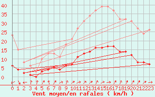 Courbe de la force du vent pour Six-Fours (83)