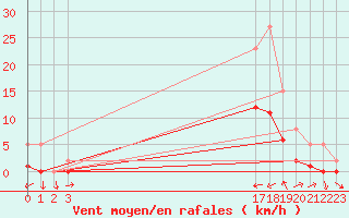 Courbe de la force du vent pour Manlleu (Esp)