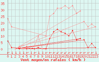 Courbe de la force du vent pour Muirancourt (60)