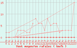 Courbe de la force du vent pour Lemberg (57)