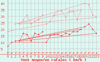 Courbe de la force du vent pour Pirou (50)