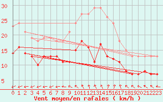Courbe de la force du vent pour Monts-sur-Guesnes (86)