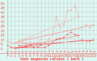 Courbe de la force du vent pour Nonaville (16)