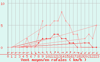Courbe de la force du vent pour Lobbes (Be)