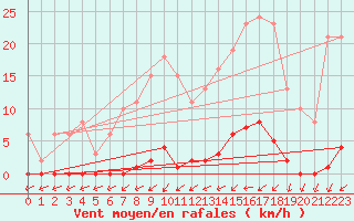 Courbe de la force du vent pour Sain-Bel (69)