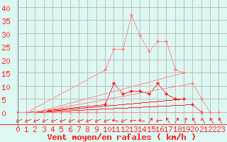 Courbe de la force du vent pour Liefrange (Lu)