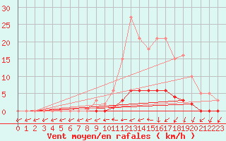 Courbe de la force du vent pour Connerr (72)