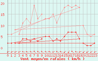 Courbe de la force du vent pour Douzens (11)