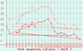 Courbe de la force du vent pour Bulson (08)