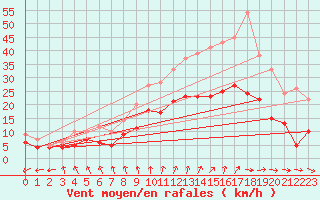 Courbe de la force du vent pour Beitem (Be)