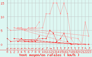 Courbe de la force du vent pour Six-Fours (83)