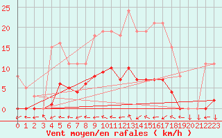 Courbe de la force du vent pour Berson (33)