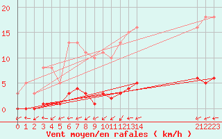 Courbe de la force du vent pour Boulaide (Lux)