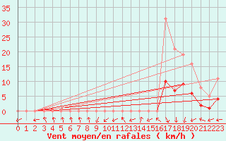 Courbe de la force du vent pour Combs-la-Ville (77)