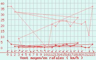 Courbe de la force du vent pour La Beaume (05)