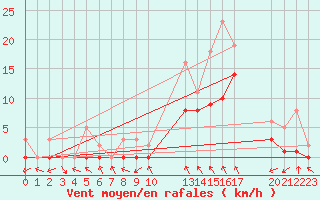 Courbe de la force du vent pour Manlleu (Esp)