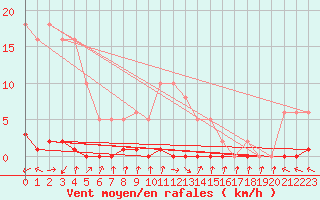 Courbe de la force du vent pour Herbault (41)