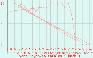 Courbe de la force du vent pour Sanary-sur-Mer (83)