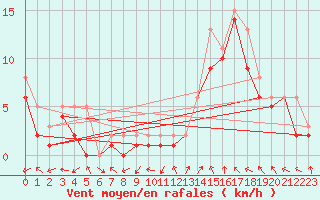 Courbe de la force du vent pour Manlleu (Esp)