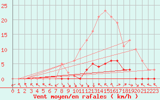 Courbe de la force du vent pour Saint-Paul-lez-Durance (13)