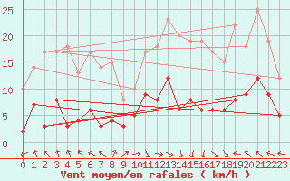 Courbe de la force du vent pour Palacios de la Sierra