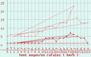 Courbe de la force du vent pour Saint-Laurent-du-Pont (38)
